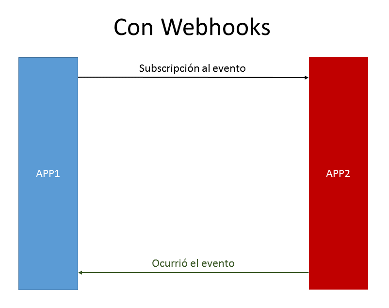 Flujo de trabajo con Webhooks.