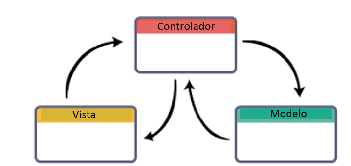 modelo vista controlador arquitectura de software