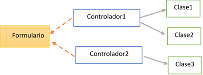 P Controlador 1 Los patrones de diseño en el desarrollo de software