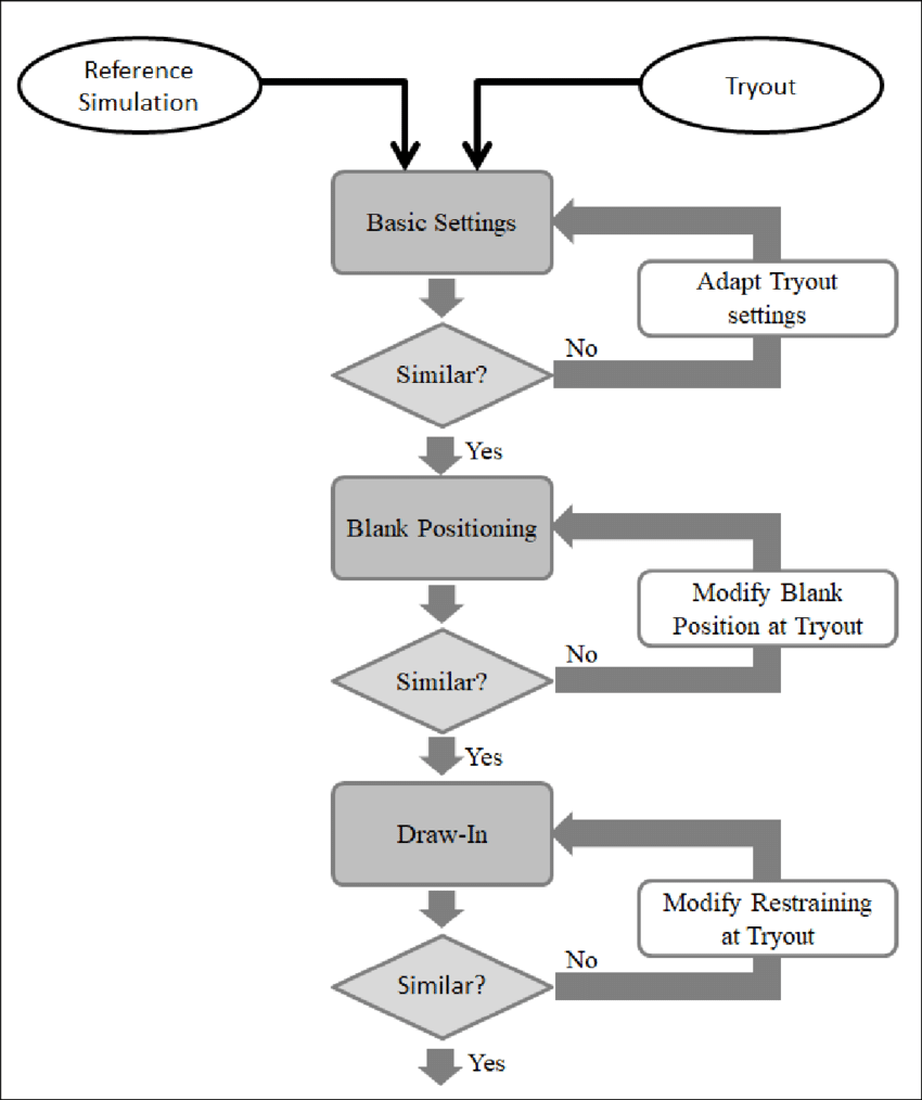 tabla de flujo Algoritmos, pseudocódigos y diagramas de flujo: objetivos similares, diferentes técnicas